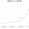 300302股票,最新价13.93元，涨幅1.98%”